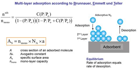 Surface characterization: BET surface/specific surface .